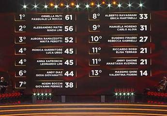 Ballando con le Stelle, Monica Guerritore e Luca Urso hanno vinto la puntata: la classifica Ballando con le Stelle, Monica Guerritore e Luca Urso hanno vinto la puntata: la classifica