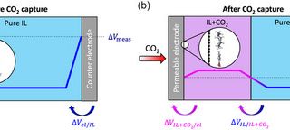 Catturare e purificare CO2 producendo energia: la nuova tecnologia sviluppata dal Politecnico di Torino