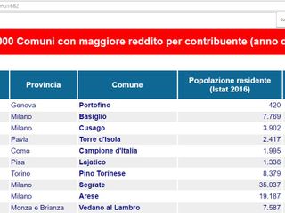 I primi posti della classifica