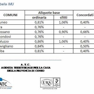 Imu: a Savigliano l’ATC pagherà come la seconda casa di piazza Santarosa