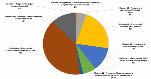 Approvato il bilancio di previsione 2016 del Consorzio per i servizi socio-assistenziali delle valli Grana e Maira Approvato il bilancio di previsione 2016 del Consorzio per i servizi socio-assistenziali delle valli Grana e Maira