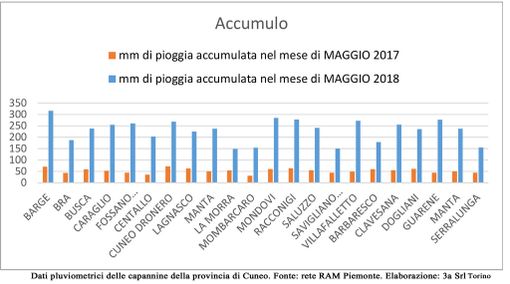 Più piogge in Granda da gennaio a giugno che in tutto il 2017: Coldiretti lancia l'allarme