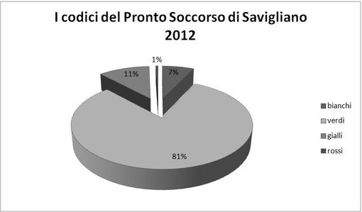 la tabelloa dei codici in entrata all'ospedale di Savigliano la tabelloa dei codici in entrata all'ospedale di Savigliano