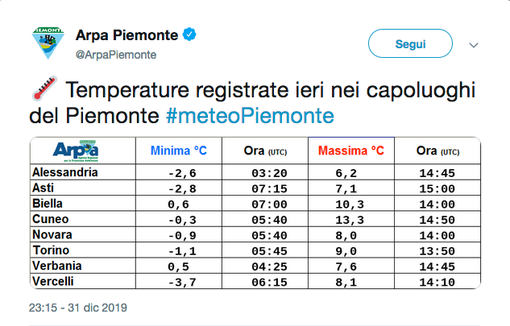 Con 13,3 gradi, il 31 dicembre Cuneo è stato il capoluogo più caldo del Piemonte