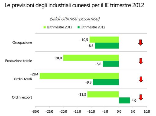 In calo il clima di fiducia tra gli imprenditori cuneesi: segnali negativi dall’export
