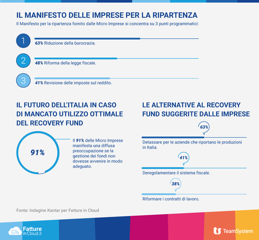 Digitalizzazione e burocrazia più snella: la ricetta delle microimprese per la ripresa