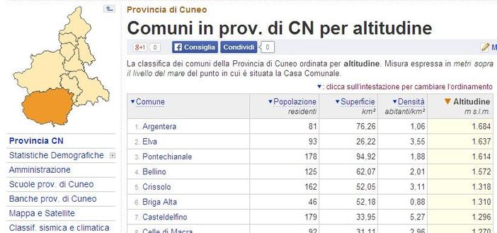 Sua Altezza, in termine di metri, la Provincia di Cuneo