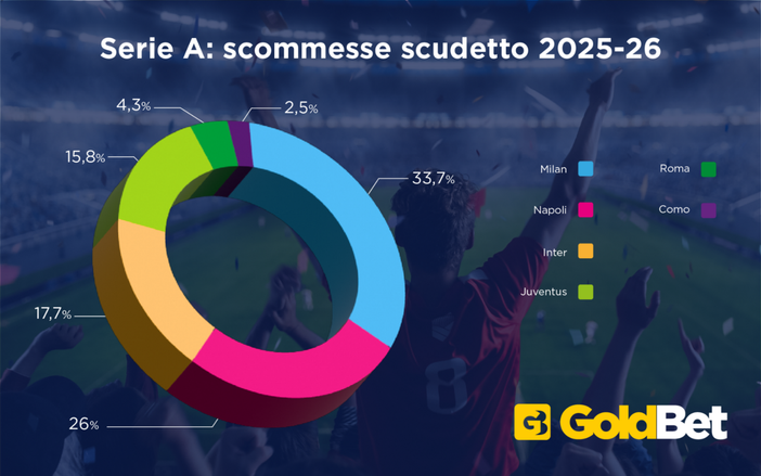 Scommesse vincente Serie A: Milan davanti e il Napoli insegue