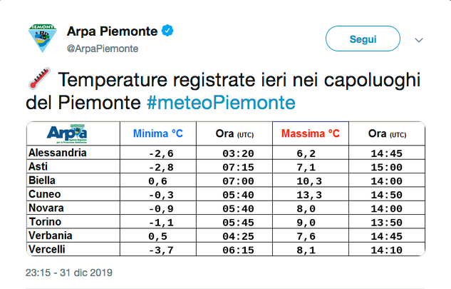 Con 13,3 gradi, il 31 dicembre Cuneo è stato il capoluogo più caldo del Piemonte