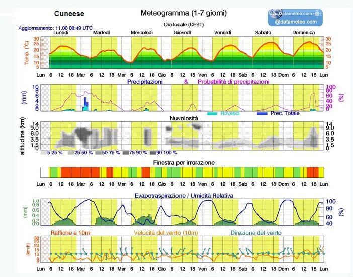 L’estate tarda a far sentire il suo influsso: ancora qualche giorno poi sarà estate ma...