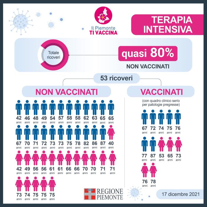 In terapia intensiva 41 non vaccinati su 54. Sette di loro hanno meno di 50 anni In terapia intensiva 41 non vaccinati su 54. Sette di loro hanno meno di 50 anni