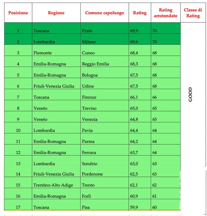 La tabella di rating