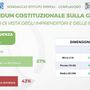 Referendum, sondaggio Piepoli-Conflavoro: il 57% degli imprenditori è per il sì