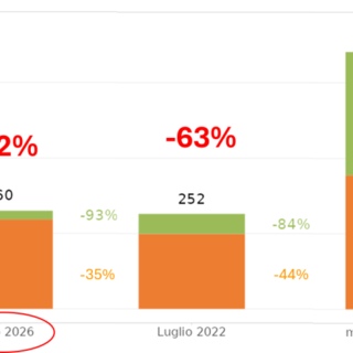Volume delle risorse idriche superficiali disponibili a fine luglio 2026, confrontato con il 2022 e con la media storica Volume delle risorse idriche superficiali disponibili a fine luglio 2026, confrontato con il 2022 e con la media storica
