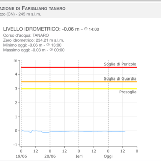 Il Tanaro rilevato alla stazione Arpa di Farigliano, sotto lo zero idrometrico