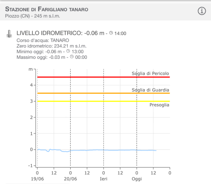 Il Tanaro rilevato alla stazione Arpa di Farigliano, sotto lo zero idrometrico Il Tanaro rilevato alla stazione Arpa di Farigliano, sotto lo zero idrometrico