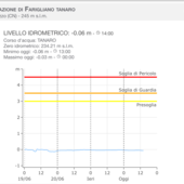 Il Tanaro rilevato alla stazione Arpa di Farigliano, sotto lo zero idrometrico Il Tanaro rilevato alla stazione Arpa di Farigliano, sotto lo zero idrometrico