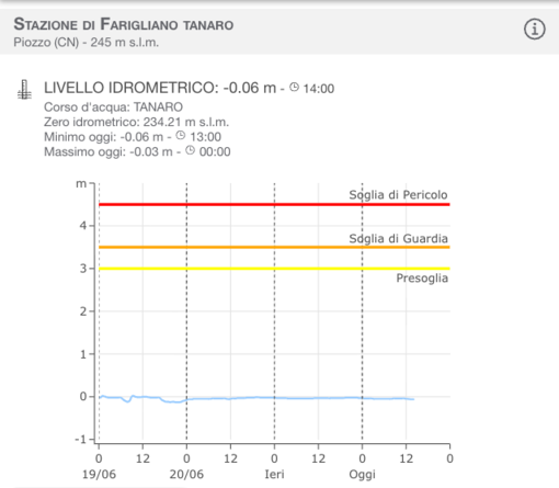 Il Tanaro rilevato alla stazione Arpa di Farigliano, sotto lo zero idrometrico Il Tanaro rilevato alla stazione Arpa di Farigliano, sotto lo zero idrometrico