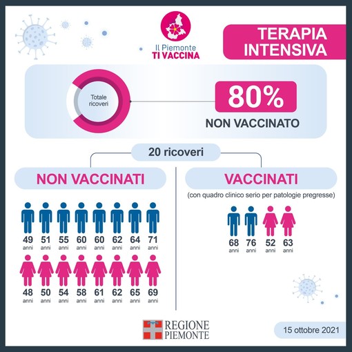 Nelle terapie intensive del Piemonte l'80% dei ricoverati non è vaccinato