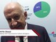 Hydrogen Expo 2026: Dossi (H2IT), 'PNRR è stato straordinario trampolino di lancio per l'idrogeno' Hydrogen Expo 2026: Dossi (H2IT), 'PNRR è stato straordinario trampolino di lancio per l'idrogeno'