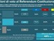 Referendum giustizia: sondaggio Tg3 Linea Notte, No al 42,6% e Sì al 42,4%