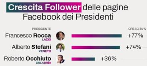 Regioni, da Occhiuto a Rocca ecco chi sono i presidenti più social Regioni, da Occhiuto a Rocca ecco chi sono i presidenti più social