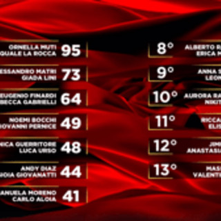 Ballando, Alessandro Matri vince la puntata e Massimo Ghini eliminato: la classifica Ballando, Alessandro Matri vince la puntata e Massimo Ghini eliminato: la classifica