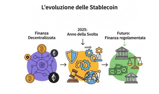 Il 2025 un anno chiave per le stablecoin, da Banca del Fucino un nuovo studio
